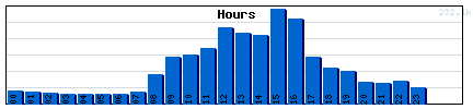 Hours Graph