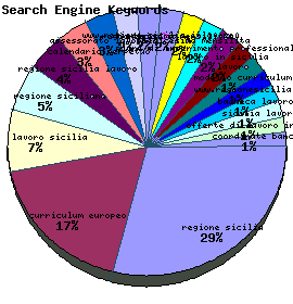 Search Engine Keywords Graph