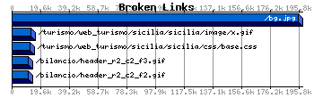 Broken Links Graph