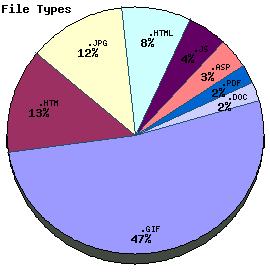 File Types Graph