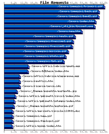 File Requests Graph