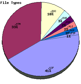 File Types Graph