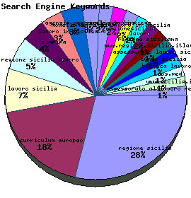 Search Engine Keywords Graph