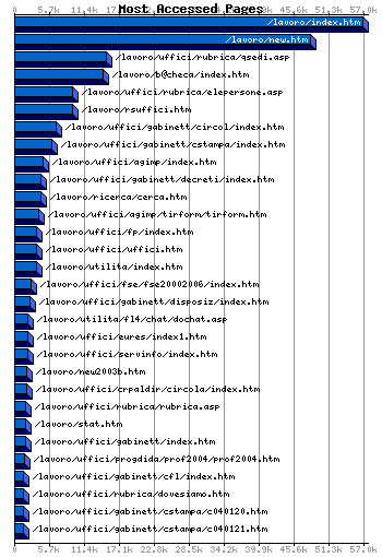 Most Accessed Webpages Graph