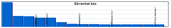 Directories Graph