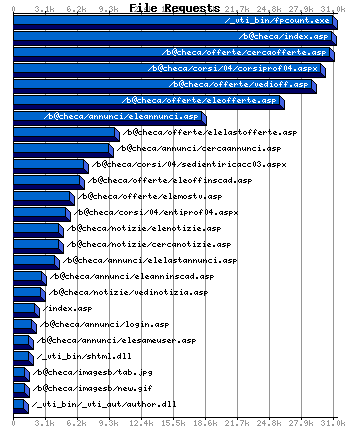 File Requests Graph