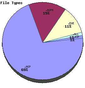 File Types Graph