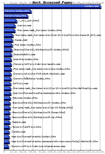 Most Accessed Webpages Graph