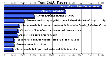 Top Exiting Pages Graph