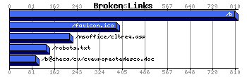 Broken Links Graph