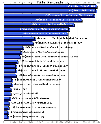 File Requests Graph