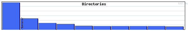 Directories Graph