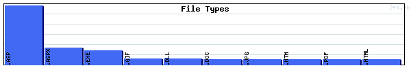 File Types Graph