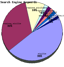 Search Engine Keywords Graph