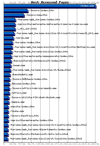 Most Accessed Webpages Graph