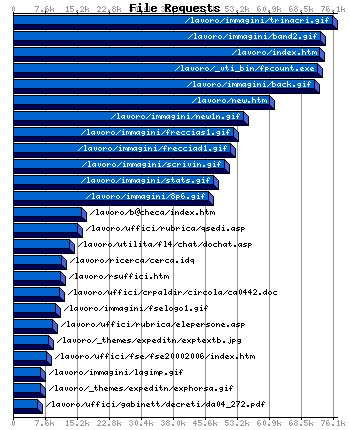 File Requests Graph