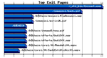 Top Exiting Pages Graph