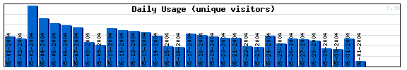 Daily Activity Graph