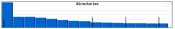 Directories Graph