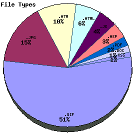 File Types Graph