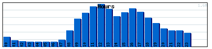 Hours Graph