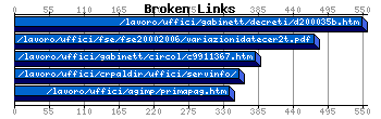 Broken Links Graph