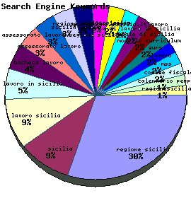 Search Engine Keywords Graph