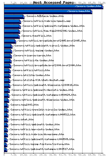 Most Accessed Webpages Graph