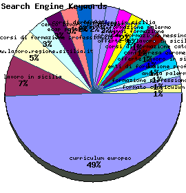 Search Engine Keywords Graph