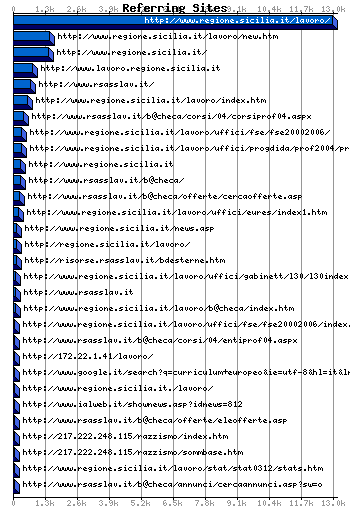 Referer URL Graph