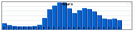 Hours Graph