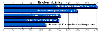 Broken Links Graph