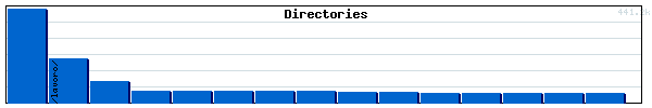 Directories Graph