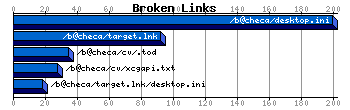 Broken Links Graph