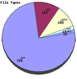 File Types Graph