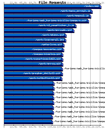 File Requests Graph