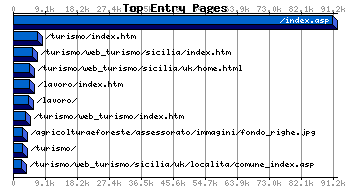 Top Entry Pages Graph