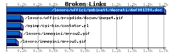 Broken Links Graph