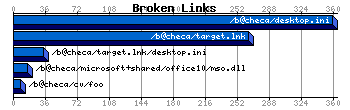 Broken Links Graph