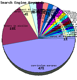 Search Engine Keywords Graph