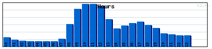 Hours Graph