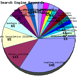 Search Engine Keywords Graph