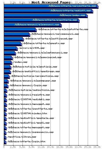 Most Accessed Webpages Graph