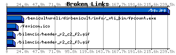 Broken Links Graph