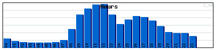 Hours Graph