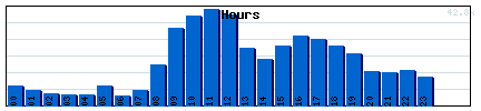 Hours Graph