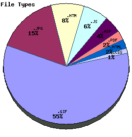 File Types Graph