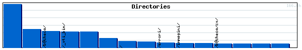 Directories Graph