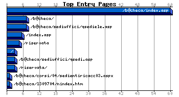 Top Entry Pages Graph