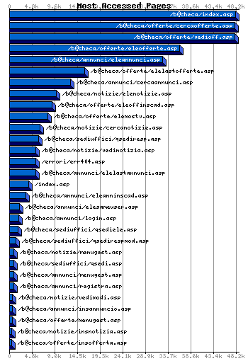 Most Accessed Webpages Graph